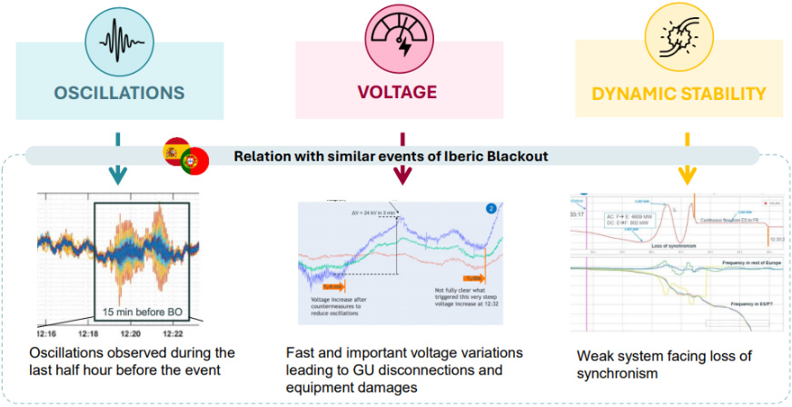 The study is tailored in 3 streams: Oscillations, Voltage and Dynamic Stability.